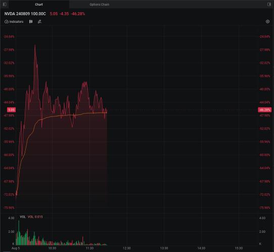 Nvidia's Share Slump Lures Bargain Hunters Taking Bullish Options Position in Chipmaker