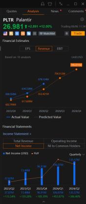 Palantir Call Options Volume Jump, as Shares Rally After Revenue Outlook Beat