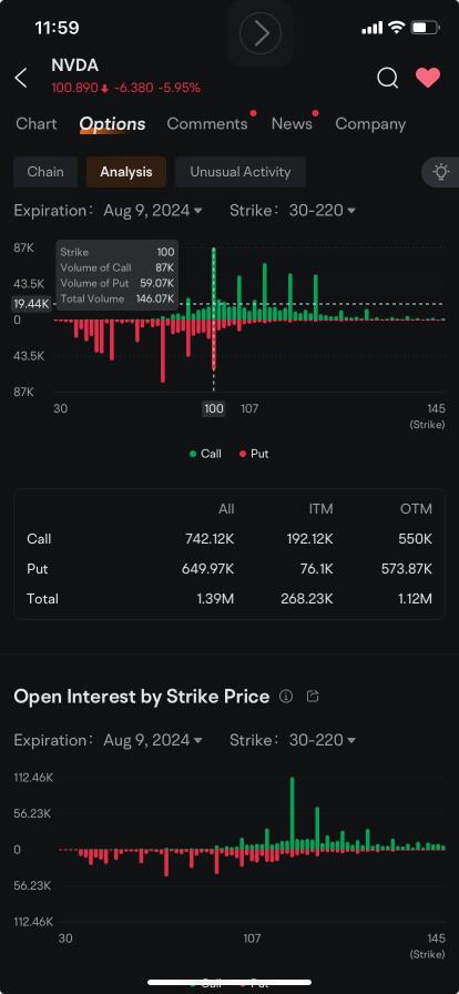 Nvidia's Share Slump Lures Bargain Hunters Taking Bullish Options Position in Chipmaker