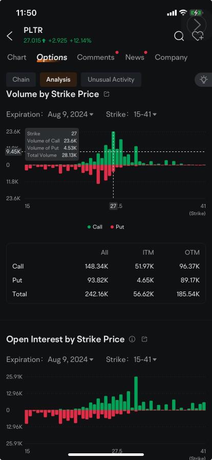 Palantir Call Options Volume Jump, as Shares Rally After Revenue Outlook Beat