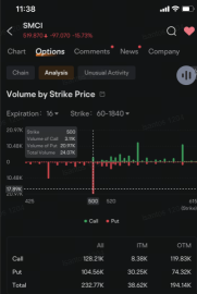 Super Micro Investors Load Up on $500 Puts as Shares Slump to Six-Month Low