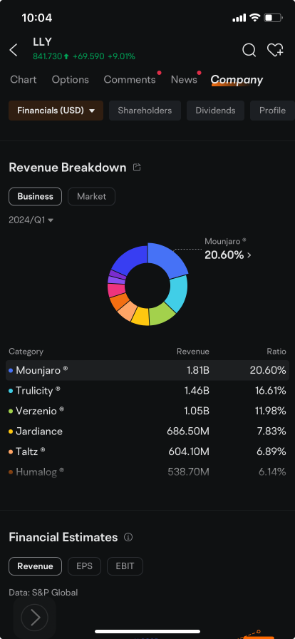 礼来公司股价上涨7％刺激了看涨期权的大量买入