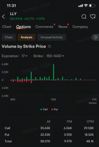 Eli Lilly的股价上涨了7%，刺激了大量看涨期权的买入