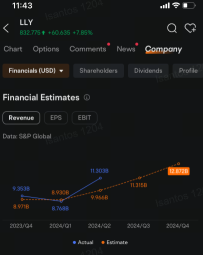 礼来公司股价上涨7％刺激了看涨期权的大量买入