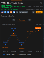 Trade Desk股票在盤後交易中上漲5%，因第二季度業績和展望超出預期