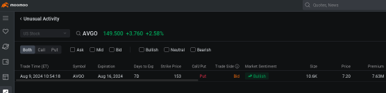 Nvidia, Broadcom, AMD, Arm Attract Bullish Option Positions Amid Strong AI Demand