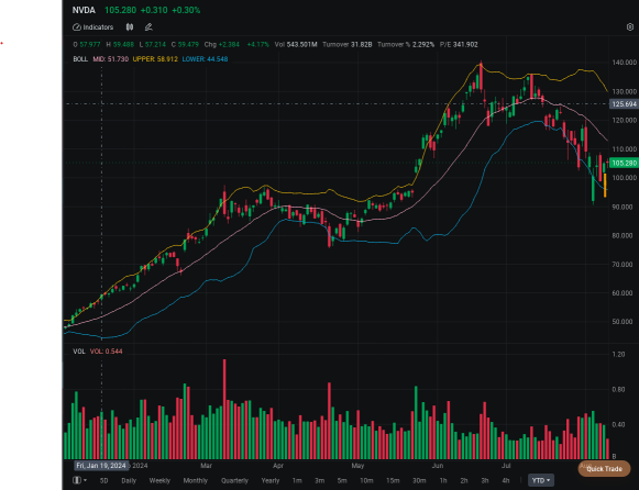 Nvidia, Broadcom, AMD, Arm Attract Bullish Option Positions Amid Strong AI Demand