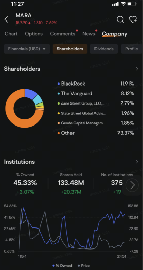 Marathon Digital Sees Heavy Selling of $16 Call Options Ahead of Notes Offering