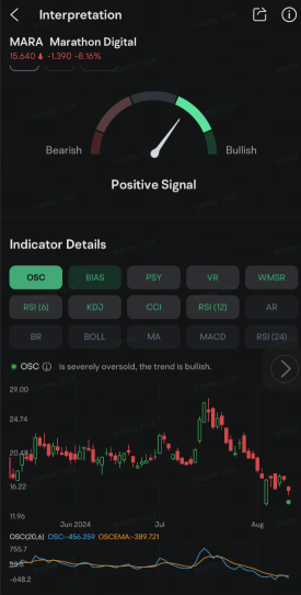 Marathon Digital Sees Heavy Selling of $16 Call Options Ahead of Notes Offering