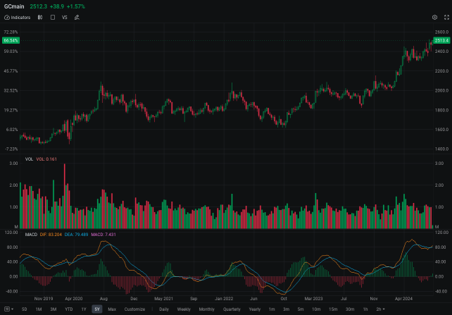 Gold Futures Rise Near Record, Pushing Miners Higher