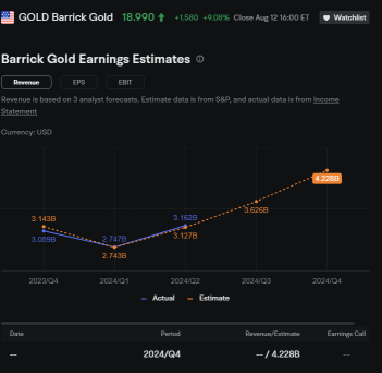 Gold Futures Rise Near Record, Pushing Miners Higher