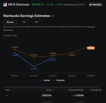 CEO交代後、スターバックスの投資家や投機家が100ドルコールオプションに多数参加