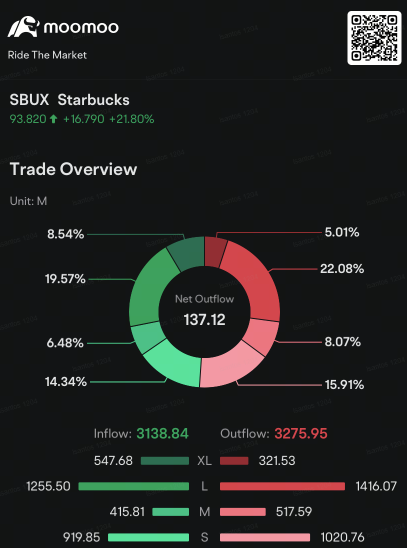 Starbucks Investors, Speculators Load on $100 Call Options After CEO Change