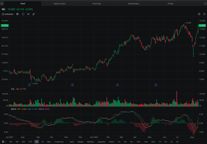 Nu Holdings Shares Extend Rally as Saudi's PIF Triples Its Holdings