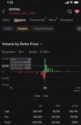 Alphabet Sees Sell-Off in $160 Call Options Amid Reports DOJ May Seek Google Breakup