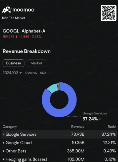 Alphabet Sees Sell-Off in $160 Call Options Amid Reports DOJ May Seek Google Breakup