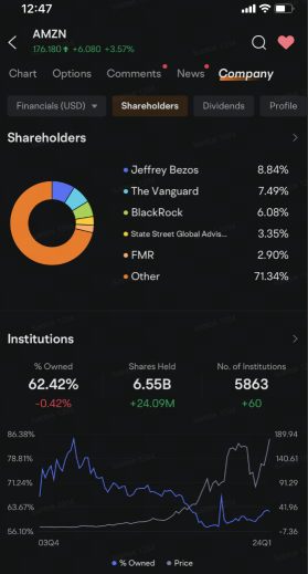 Amazon Sees Heavy Buying of $175 Calls as Shares Rally After Retail Sales Data