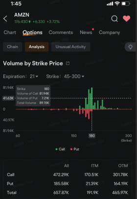 Amazon Sees Heavy Buying of $175 Calls as Shares Rally After Retail Sales Data