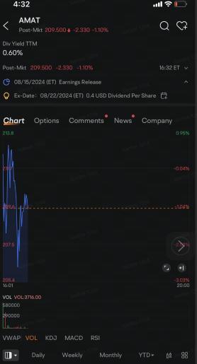 在收益略有增长的情况下，应用材料公司盘后交易中下跌