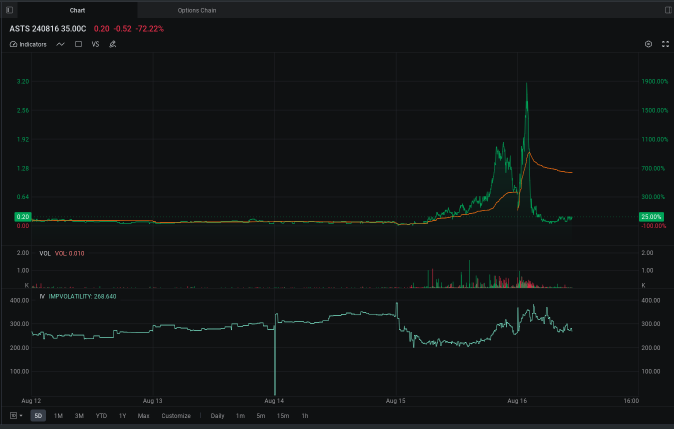 AST SpaceMobile's 0DTE $35 Call Options Take a Wild Ride Ahead of Satellite Launch