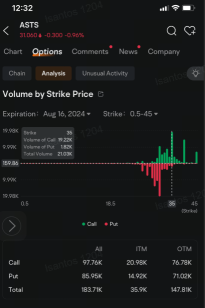 AST SpaceMobile's 0DTE $35 Call Options Take a Wild Ride Ahead of Satellite Launch