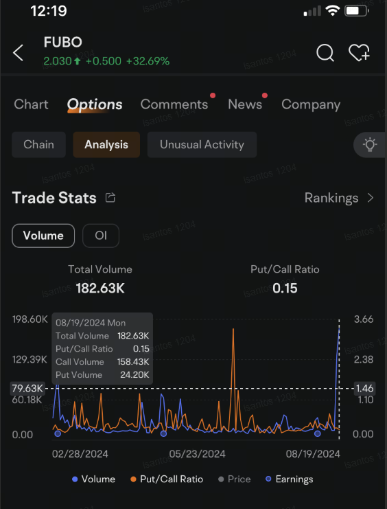 法院阻止狐狸-迪士尼體育服務後，fuboTV 的期權量創下兩年來最高