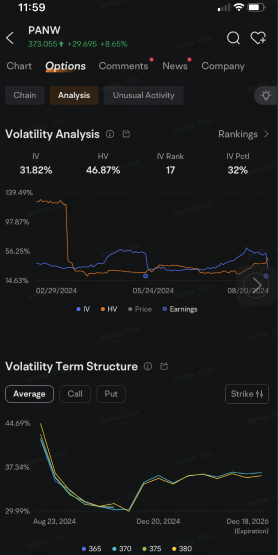 Palo Alto Options See Heavy Volume as Stock Climbs to Six-Month High