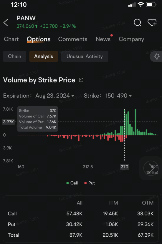 $Palo Alto Networks (PANW.US)$ 随着股价攀升至2月份以来的最高点，期权交易量也在增加。这一增长得到了超出预期的收益和乐观的前景的支持。  根据moomoo的数据，隐含波动率周二升至31.82%，为3月以来最高。这可能会吸引投机者和投资者进入股票市场，他们可以从增加的价格波动中获益。 [链接: 期权] 随着股价攀升至2月份以来的最高点，期权交易量也在增加。这一增长得到了超出预期的收益和乐观的前景的支持。