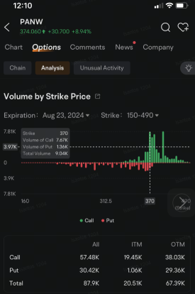 Palo Alto Options See Heavy Volume as Stock Climbs to Six-Month High