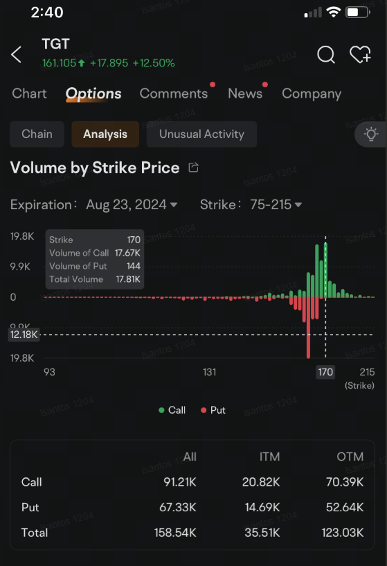 Target Options See Volume Climb as Earnings Beat Boosts Stock's Appeal