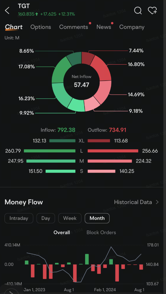 Target Options See Volume Climb as Earnings Beat Boosts Stock's Appeal