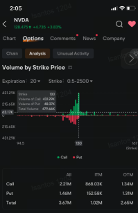 Nvidia 0DTE Holders Move to Longer-Dated Options, Tesla Options Jump After Powell Speech