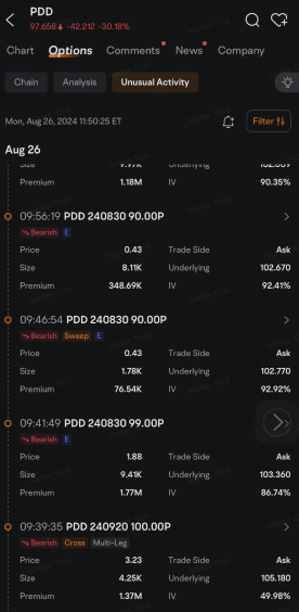 PDD投資家がプットオプションを大量に買い付け、大きな株価の暴落に対するヘッジを行う可能性がある