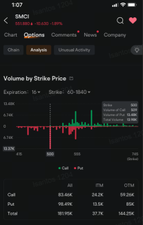 Super Micro Sees Heavy Put Options Trading Amid Stock Decline After Hindenburg Report