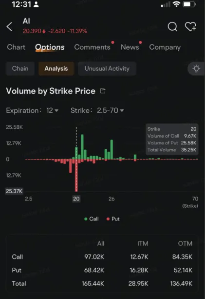 c3.ai看到股價下跌11%，季報出爐後，對20元的購權熱潮