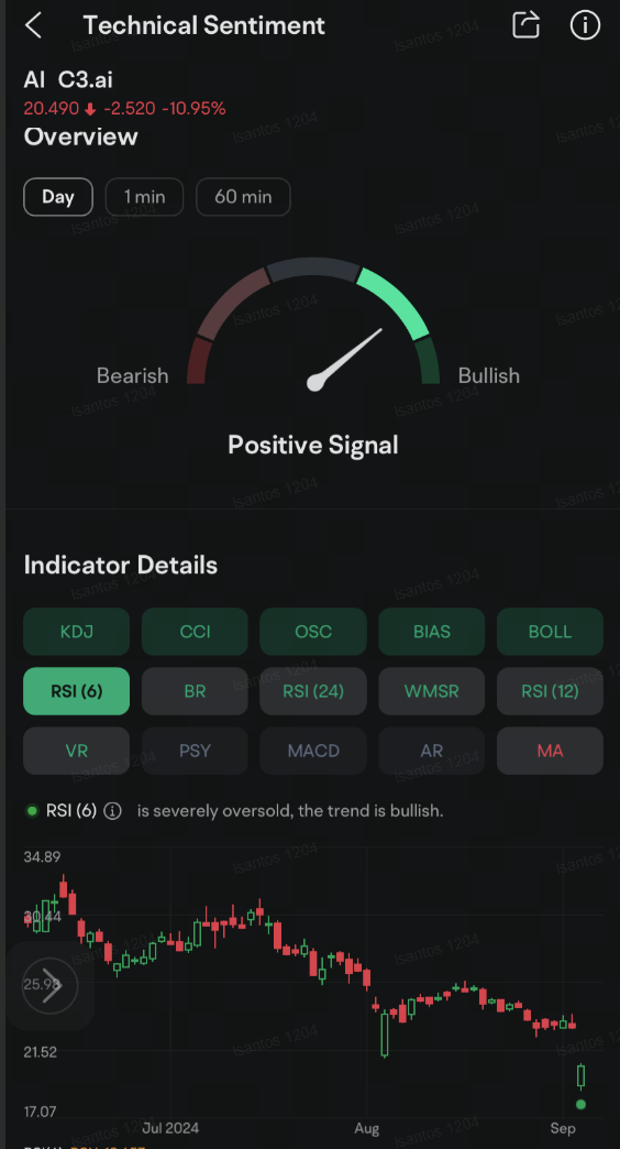 C3.ai Sees Rush to $20 Puts as Stock Tumbles 11% After Quarterly Results