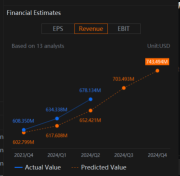 Palantir股票因納入S&P 500指數而上漲至35美元，交易量大增。