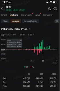 パランティアテクノロジーズは、S&P 500に含まれることで株価が上昇し、$35コールオプションの取引が活発化しています。