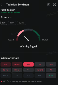 Palantir Sees Heavy Trading for $35 Call Options as Stock Jumps on Inclusion to S&P 500