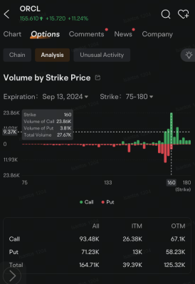 Oracle股价在业绩超出预期之后上涨至历史新高，提升了160美元认购期权的吸引力