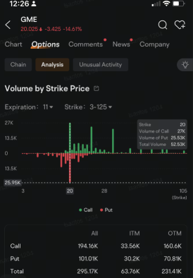 GameStop Sees Jump in $20 Put Options Volume Amid Stock Sell-Off