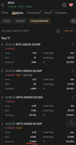 インテルは、株価が急上昇する中、何百万ドルもの売りオプション取引を引き寄せています