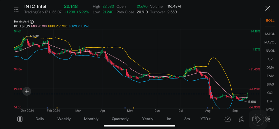 Intel Attracts Millions of Dollars in Bearish Option Trades Even as Stock Pops