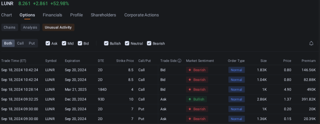 Intuitive Machines Faces Bearish Option Trades Even as Stock Surges 50%