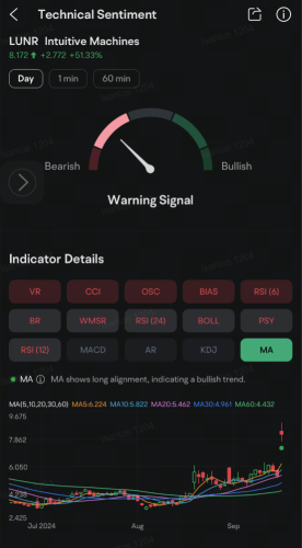 Intuitive Machinesは株価が50％上昇しているにもかかわらず、弱気のオプション取引を直面しています。