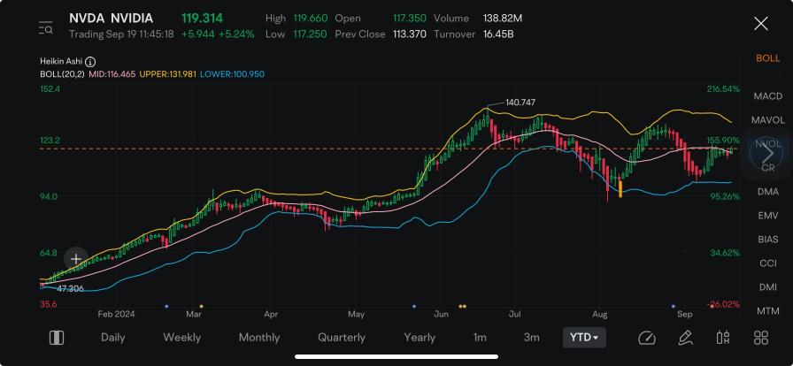 Nvidia Bulls Pour Millions of Dollars in Options Market After Shorts Climbed