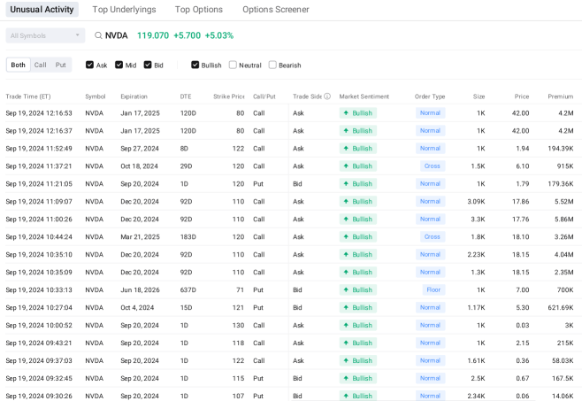 Nvidia Bulls Pour Millions of Dollars in Options Market After Shorts Climbed