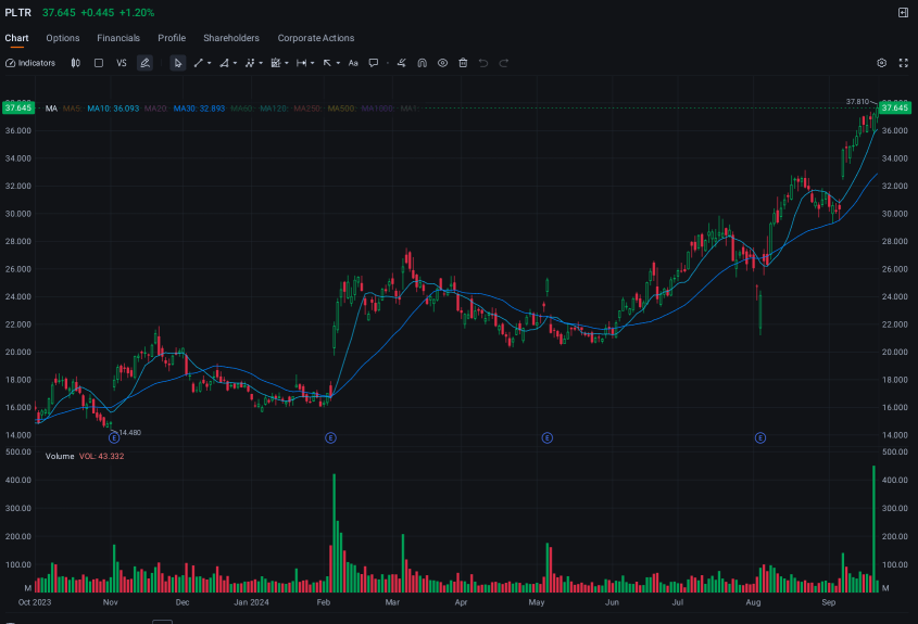 Palantir Sees Tug of War Between Bulls and Bears Boosting Put Options Volume