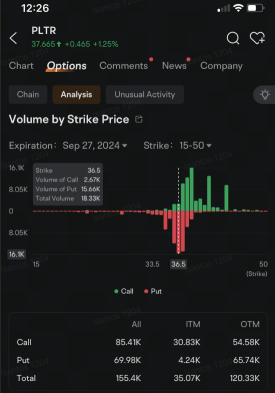 Palantir Sees Tug of War Between Bulls and Bears Boosting Put Options Volume