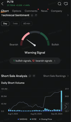 Palantir Sees Tug of War Between Bulls and Bears Boosting Put Options Volume